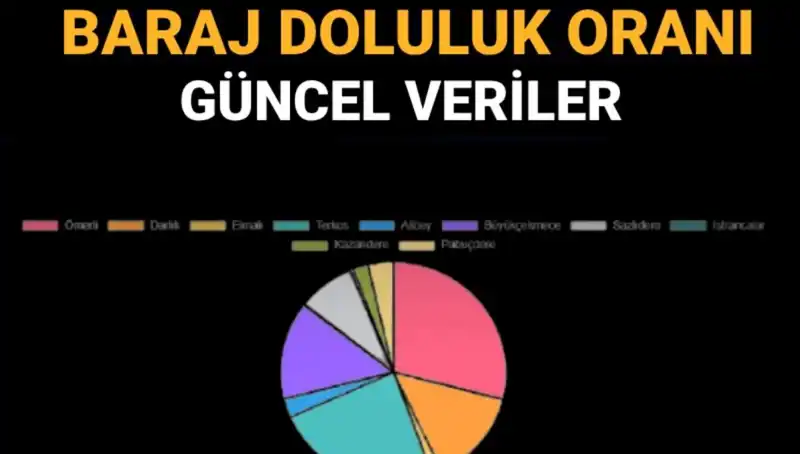 İstanbul'daki Baraj Doluluk Oranı: Güncel Veriler ve Kısa Yorumlar